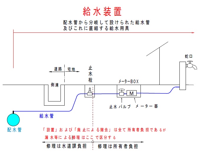 管理区分