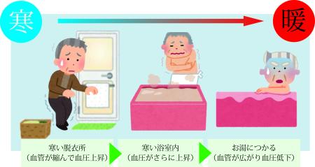 ヒートショック図