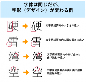 同じ漢字で、はねやはらいなど字形の見た目が異なる例。読みや意味は同じ。