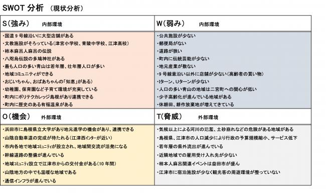 SWOT分析