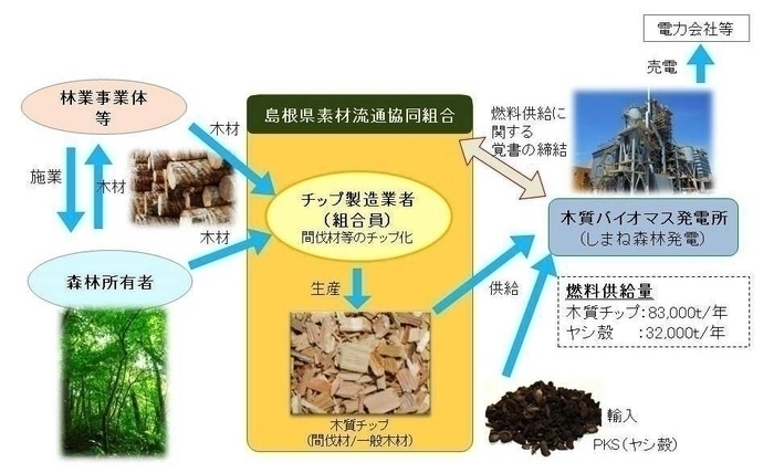 燃料チップが発電所に供給される仕組みの図です