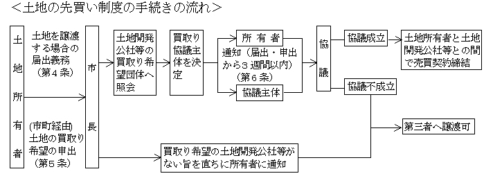 公有地の拡大の推進に関する法律（公拡法）による土地の先買い制度について