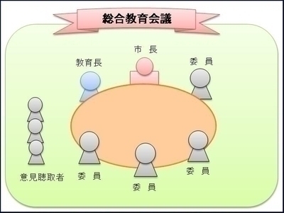 総合教育会議の構成員