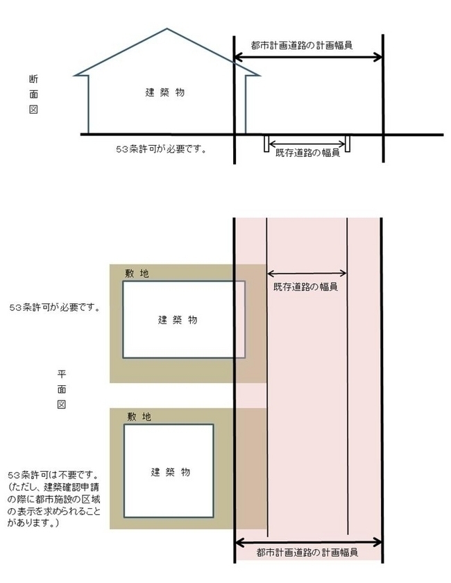 都市計画法第53条に基づく建築許可申請について