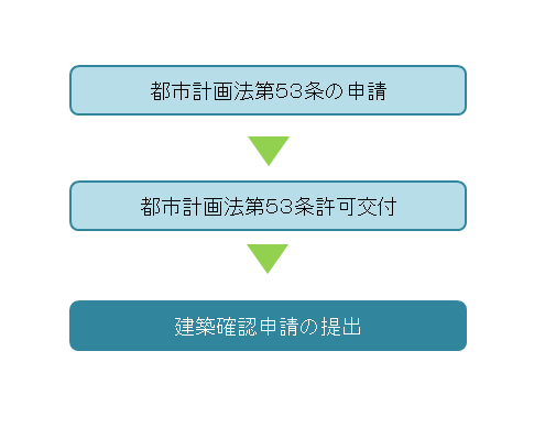 都市計画法第53条に基づく建築許可申請について