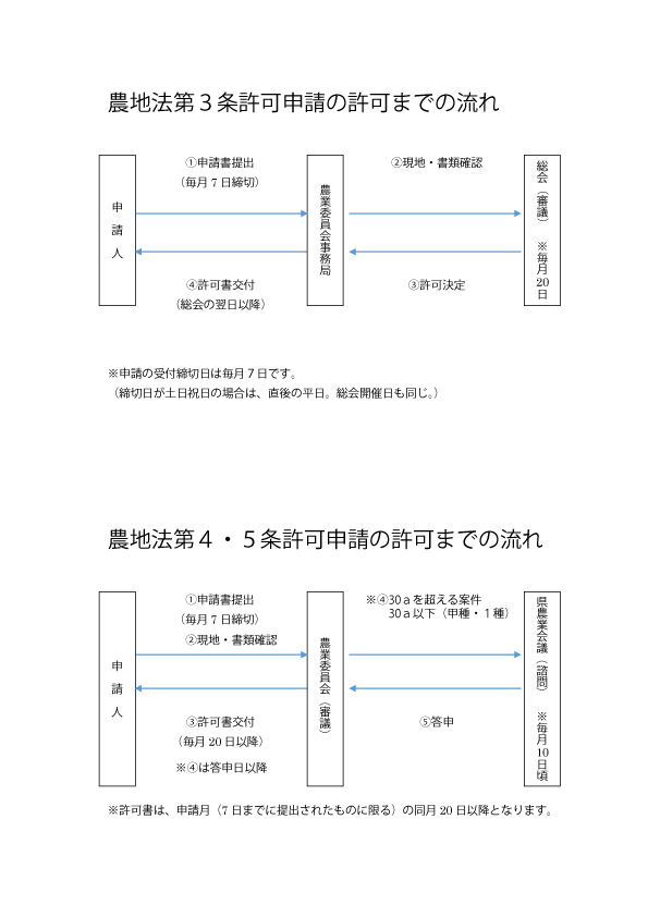 農地法第3条に係る許可申請の流れと農地法第4条・第5条に係る許可申請の流れを、図で表示しています。