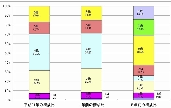 平成21年度人事行政運営等の状況の公表について