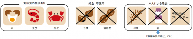 アレルギー対応内容図