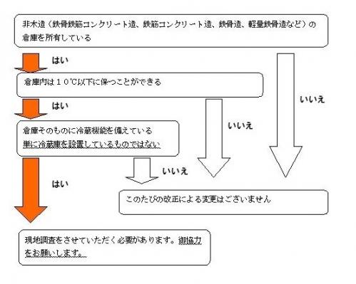 冷蔵倉庫のフロー図