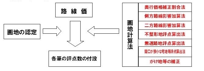 画地計算法のイメージ図