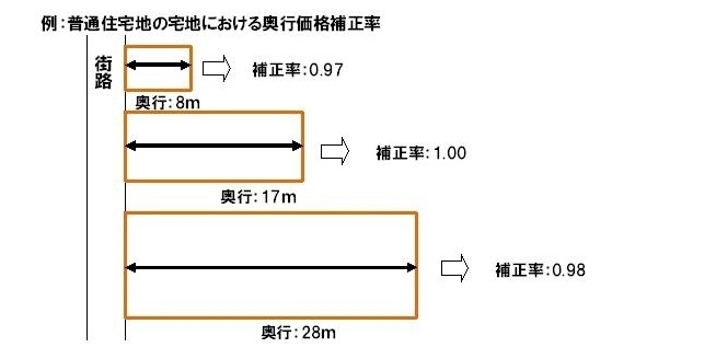 普通住宅地の宅地における奥行価格補正率