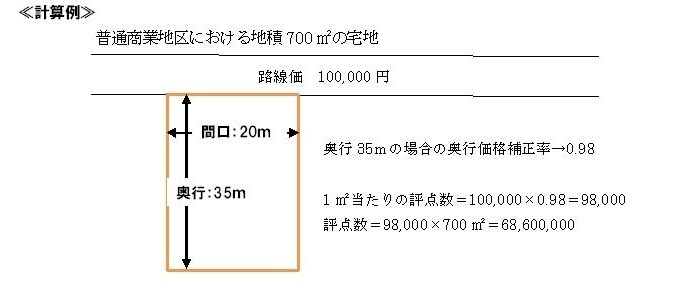 奥行価格補正割合法の計算例