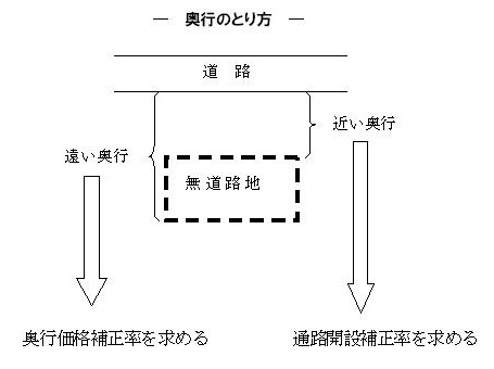 無道路地の奥行の取り方