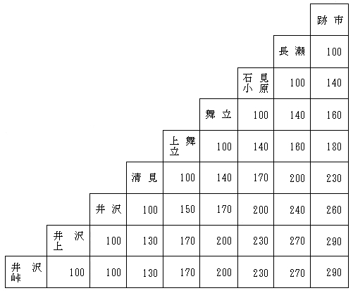 生活路線代替バスの運賃表