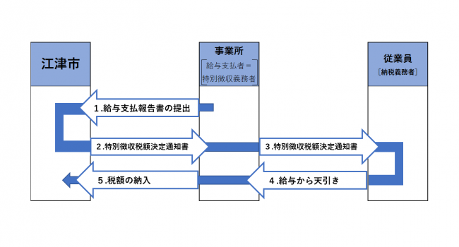 特別徴収制度の仕組み