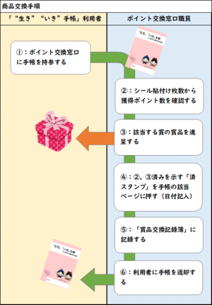 ポイント交換手順の図