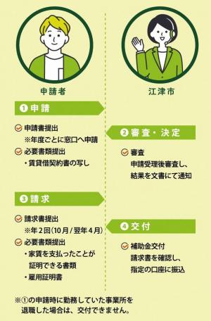 申請の流れ