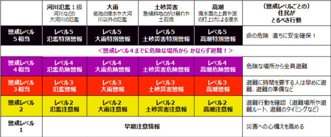 新しい防災気象情報