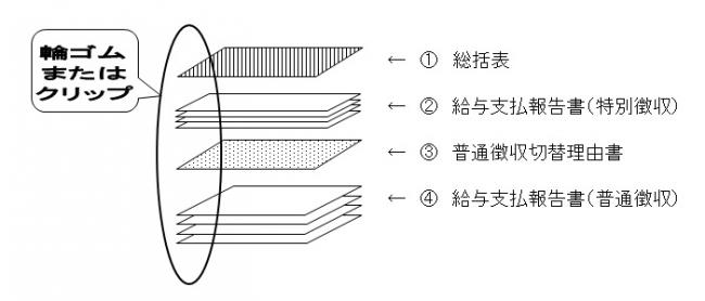 給与支払報告書（総括表）、給与支払報告書などは、輪ゴムやクリップなどで留めてください