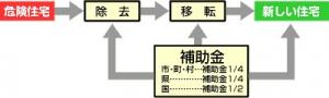 危険住宅の除去、移転、新築の費用に対する補助金を、市が4分の1、県が4分の1、国が2分の1助成します。