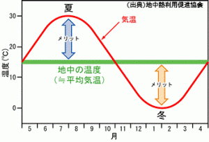 気温差の激しい夏と冬に対して、地中の温度が一定であることをグラフで掲載（地中熱利用促進協会からの出典）