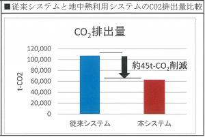 地中熱利用システムの方が、従来より年間約45トンのＣｏ2排出量削減が見込まれることを示すグラフ