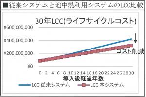 地中熱利用システムの方が30年で約9,900万円（1年当たり約330万円）のライフサイクルコストの削減が見込まれることを示すグラフ