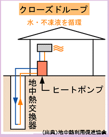 地中熱の利用の仕組み（地中熱利用促進協会からの出典）